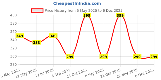 amazon.in Flere Rataholic Car Rat Repellent/Rodent Spray | 250ml Rat Repellent Car & Vehicle Pest Control Repellent | 2X Advance Formula | Non-Toxic Rat Repeal Spray | Rat No Entry in Cars/Bike (Pack of 1) Price History Graph from 5 May 2025 to 6 Dec 2025