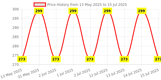 amazon.in Flere Reusable Baby Cotton Cloth Diapers - Adjustable & Washable with Insert Pads for 0-3 Years | Soft, Waterproof & Eco-Friendly (Multicolor, Pack of 2) Price History Graph from 13 May 2025 to 15 Jul 2025