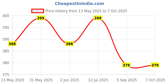 amazon.in Flere Reusable Baby Cotton Cloth Diapers - Adjustable & Washable with Insert Pads for 0-3 Years | Soft, Waterproof & Eco-Friendly (Multicolor, Pack of 3) flere Price History Graph from 13 May 2025 to 7 Oct 2025