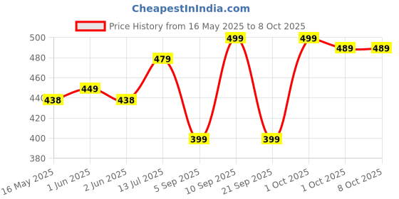 amazon.in Flere Reusable Baby Cotton Cloth Diapers - Adjustable & Washable with Insert Pads for 0-3 Years | Soft, Waterproof & Eco-Friendly (Multicolor, Pack of 4) flere Price History Graph from 16 May 2025 to 8 Oct 2025
