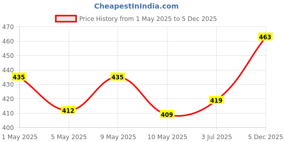 amazon.in Flere Sticky Insect Trap (Yellow, 6.5 x 8 Inch, Large Size) - Pack of 10 Design May Different Price History Graph from 1 May 2025 to 5 Dec 2025