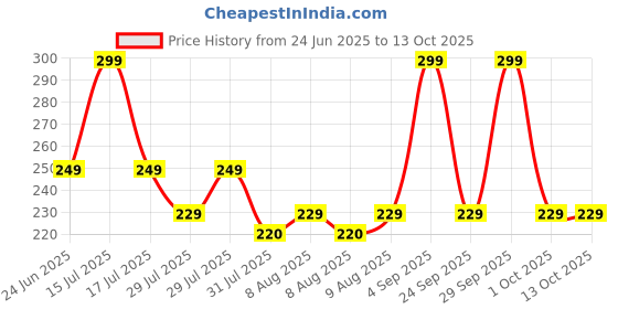 amazon.in Flere Sticky Insect Trap (Yellow, 6.5 x 8 Inch, Large Size) - Pack of 5 Design May Different Price History Graph from 24 Jun 2025 to 13 Oct 2025