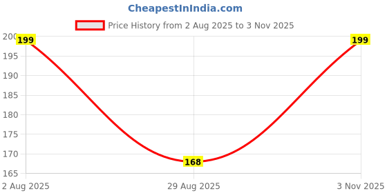 amazon.in Flere Tamper Proof Printed Plastic Courier Bag/Polybag with Pod for Packing - 50 Microns Ecommerce Packaging, Envelopes, Pouches & Covers, 6x8 Inch, White and Black (Pack of 50) Price History Graph from 2 Aug 2025 to 3 Nov 2025