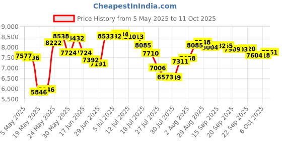 amazon.in Flerigh Hawk Kite with Pole to Keep Birds Away Garden Farm Defender Decay Scaring Birds Off Professional Anti Bird Device Outdoor Deterrent Eagle Scarecrow Protector for Birds Control flerigh Price History Graph from 5 May 2025 to 11 Oct 2025