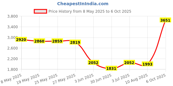 amazon.in Fleshy Leaf HDD Hard Drive Connector Cable Replacement for Dell Latitude 3410 E3410 7CR4F 07CR4F 450.0KA04.0001 Price History Graph from 8 May 2025 to 6 Oct 2025