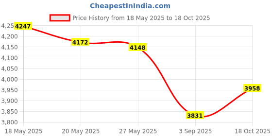 amazon.in Fleshy Leaf SATA HDD Hard Drive Cable Connector Replacement for Lenovo Thinkpad L15 E15 NBX0001QC00 NBX0001QC10 Price History Graph from 18 May 2025 to 18 Oct 2025