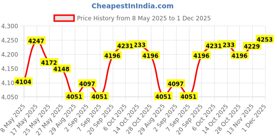 amazon.in Fleshy Leaf Sata HDD Hard Drive Connector Cable Replacement for Lenovo ThinkPad L580 L590 EL580 20LW 20LX 20Q7 20Q8 NBX0001KP10 NBX0001KP00 Price History Graph from 8 May 2025 to 1 Dec 2025