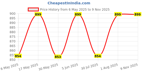 amazon.in the men thing FLETCH ARROW BLACK - 6" mm Black Matte Onyx Round Beads Arrow Necklace for Men and Boys (36 inch) the men thing Price History Graph from 6 May 2025 to 8 Nov 2025