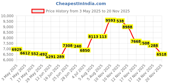 amazon.in Fletcher 08-975 Multimaster Multi-Points Framer Points for Fletcher 07-800 MultiMaster Point Driver, Pack of 3000 Price History Graph from 3 May 2025 to 20 Nov 2025