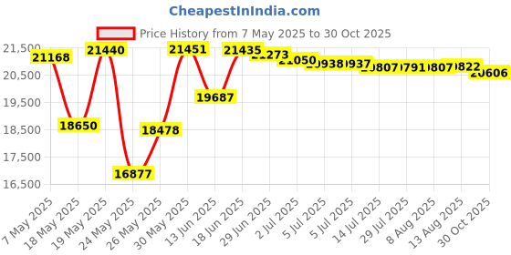amazon.in fletcher Fletcher-Terry 07-700 Easy-to-Load Fleximaster Point Driver fletcher Price History Graph from 7 May 2025 to 30 Oct 2025