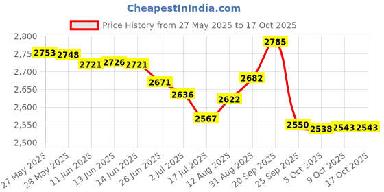 amazon.in Fletcher Glazier Points Repairing or reglazing windows 50 pk Price History Graph from 27 May 2025 to 17 Oct 2025
