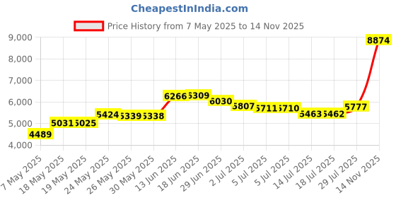 amazon.in Fletcher Professional FlexiMaster Flexible Framer's Points fletcher Price History Graph from 7 May 2025 to 14 Nov 2025