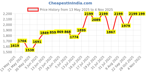 amazon.in orsga Fleur Bracelet Watch for Women Dial Flower Chain Watches Analog Ladies Latest Stylish Diamond Wrist Gift Anniversary Birthday Free Size orsga Price History Graph from 13 May 2025 to 2 Nov 2025