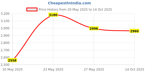 amazon.in Fleur De Lis Guardian Biker Bell Price History Graph from 20 May 2025 to 14 Oct 2025