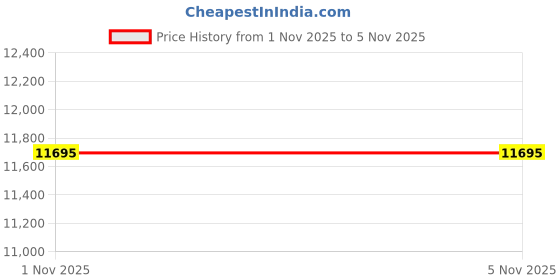 amazon.in mrcuff Fleur-de-LYS Fleur De Lis 4 Pairs Cufflinks in a Presentation Gift Box & Polishing Cloth mrcuff Price History Graph from 1 Nov 2025 to 5 Nov 2025