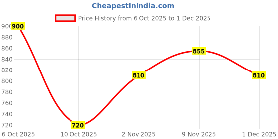 amazon.in Fleur Serum Lip Balm - Dahlia Petal Price History Graph from 6 Oct 2025 to 1 Dec 2025