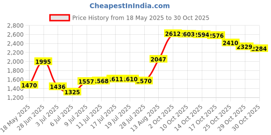 amazon.in dri sweat Flex Active Wear Mesh Bandana dri sweat Price History Graph from 18 May 2025 to 30 Oct 2025