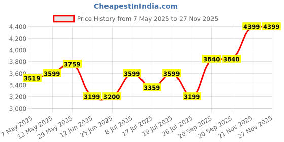 amazon.in arrow Flex Blazer arrow Price History Graph from 7 May 2025 to 27 Nov 2025