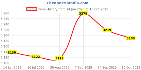 amazon.in Flex Cable, Camera Lens Flex Cable Professional Installation Stable Performnce for VR Lens Price History Graph from 14 Jun 2025 to 10 Oct 2025