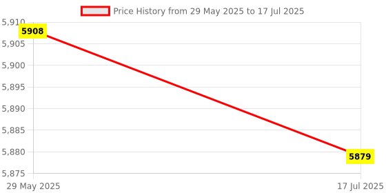 amazon.in Flex Cable for Rapid Fire, Professional Mod Board Kit Mod Board Flex Cable, for PS4 Price History Graph from 29 May 2025 to 17 Jul 2025
