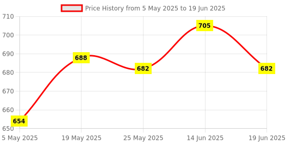 amazon.in Flex Collet Coupler Motor Shaft Locker for Rc Speed Boat Accessories Upgrade Price History Graph from 5 May 2025 to 19 Jun 2025