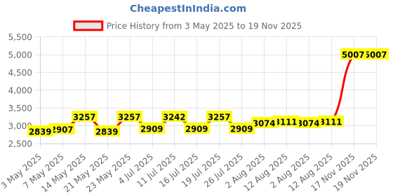 amazon.in Flex Edge Beater for KitchenAid 4.5/5 QT Tilt Head Stand Mixer Fits 4.5-5 Quart Bowls,With Silicone Edges For Kitchen Aid Accessories and Attachments Price History Graph from 3 May 2025 to 19 Nov 2025