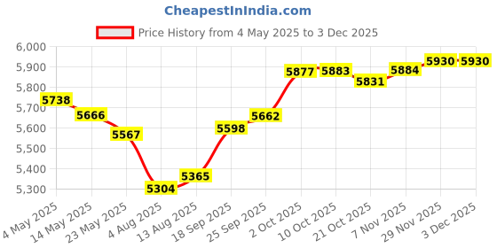 amazon.in Flex Edge Beater for KitchenAid KSM150 Artisan Series 5QT Stand Mixer, Metal Beater Paddle for KitchenAid Mixer KSM150 attachments accessories. Price History Graph from 4 May 2025 to 2 Dec 2025