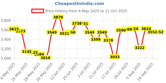 amazon.in Flex Edge Beater for KitchenAid Mixer 5.5 Quart Bowl-Lift Stand Mixer, Beater with Silicone Edge, Perfect Professional 5-Plus Bowl-Lift Stand Mixer Attachment, Mixer Accessory Price History Graph from 4 May 2025 to 10 Oct 2025