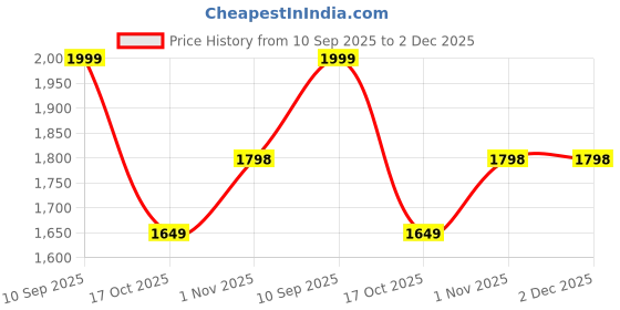 amazon.in neeman's Flex Knit Loafer for Men | Breathable Knit Upper Comfortable, Lightweight & Flexible Sole neeman's Price History Graph from 10 Sep 2025 to 2 Dec 2025