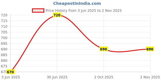 amazon.in FLEX KWIK 50Gm Twist Open Bottle (5) Price History Graph from 3 Jun 2025 to 1 Nov 2025