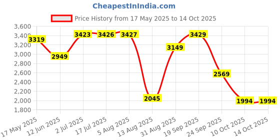 amazon.in van heusen Flex Men's Car Coat (VFJKARGF480880_Grey_S) van heusen Price History Graph from 17 May 2025 to 10 Oct 2025
