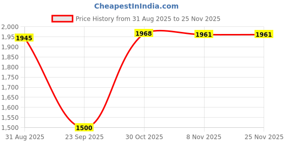 amazon.in van heusen Flex Men's Car Coat (VFJKARGFT52880_Navy_2XL) van heusen Price History Graph from 31 Aug 2025 to 25 Nov 2025