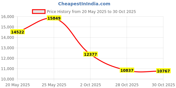 amazon.in Flex Ring Toner Price History Graph from 20 May 2025 to 28 Oct 2025
