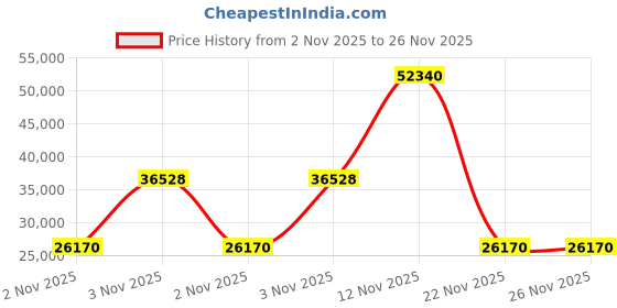 amazon.in Flex Seal Liquid Rubber in a Can, 1-gal, Clear Price History Graph from 2 Nov 2025 to 26 Nov 2025