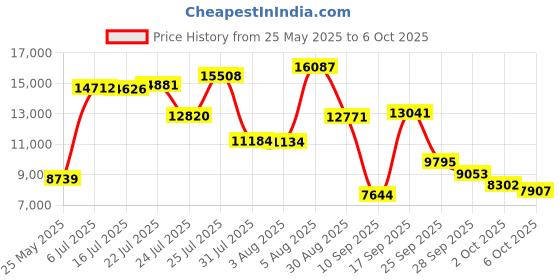 amazon.in Flex Seal Liquid Rubber in a Can, 32-oz, Gray Price History Graph from 25 May 2025 to 6 Oct 2025