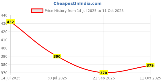 amazon.in Flex Sensor 2.2" Price History Graph from 14 Jul 2025 to 11 Oct 2025