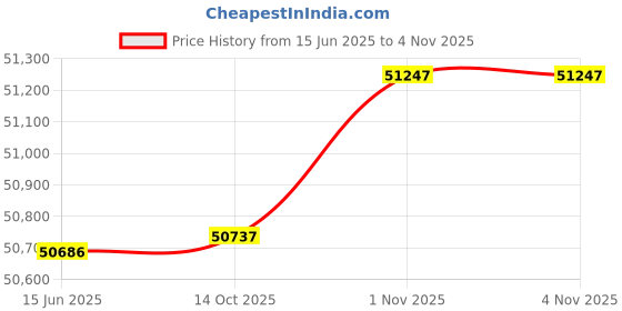 amazon.in gymnext Flex Timer - Home Edition gymnext Price History Graph from 15 Jun 2025 to 1 Nov 2025