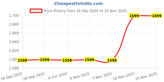 amazon.in Flex Wheeler Expel Water Out (80 Capsules) Price History Graph from 16 Sep 2025 to 24 Nov 2025