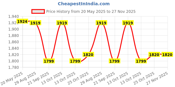 amazon.in Flex Wheeler Nutrition Boom Advanced Pre Workout - 30 Servings (225g) | Explosive Energy, Focus, and Endurance Formula | Fruit Punch Flavor Price History Graph from 20 May 2025 to 27 Nov 2025