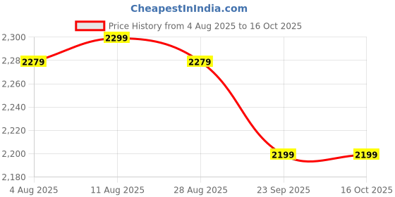 amazon.in Flex Wheeler Nutrition Burn Fat Burner | Thermogenic Weight Management Formula | Pineapple Flavor | 250g | 50 Servings Price History Graph from 4 Aug 2025 to 16 Oct 2025