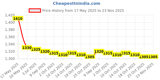 amazon.in Flex Wheeler Nutrition Creatine, 300g,100 Servings Muscle Strength and Performance Booster Price History Graph from 17 May 2025 to 23 Nov 2025