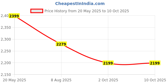 amazon.in Flex Wheeler Nutrition EAA - 30 Servings | Essential Amino Acids Blend for Optimal Recovery and Performance | Lemon Lime Flavor Price History Graph from 20 May 2025 to 10 Oct 2025