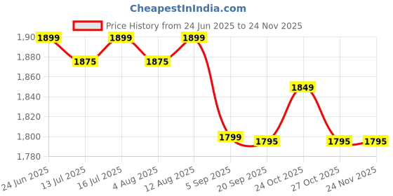 amazon.in Flex Wheeler Nutrition HMB 1000mg - 90 Tablets - Muscle Recovery & Growth Support flex wheeler nutrition Price History Graph from 24 Jun 2025 to 23 Nov 2025