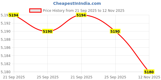 amazon.in Flex Wheeler Nutrition Whey Protein Powder - 5 lbs (2kg) | Premium Muscle Building Supplement with 100% Pure Whey Isolate | Pistachio Flavor Price History Graph from 21 Sep 2025 to 12 Nov 2025