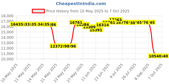 amazon.in Flexbar Hardness Testing File Set Price History Graph from 10 May 2025 to 7 Oct 2025