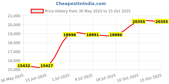amazon.in Flexees Maidenform Women's Shapewear Body Briefer, Black, 40D maidenform Price History Graph from 30 May 2025 to 15 Oct 2025