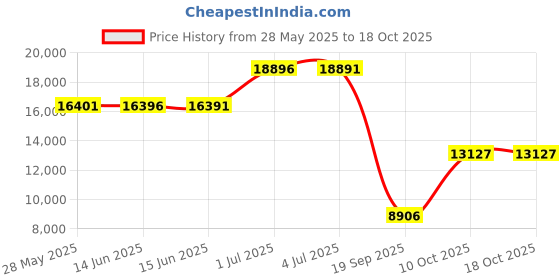 amazon.in maidenform Flexees Women's Shapewear Body Briefer, Black, 38B maidenform Price History Graph from 28 May 2025 to 17 Oct 2025