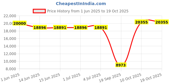 amazon.in maidenform Flexees Women's Shapewear Body Briefer, Black, 38DD maidenform Price History Graph from 1 Jun 2025 to 17 Oct 2025