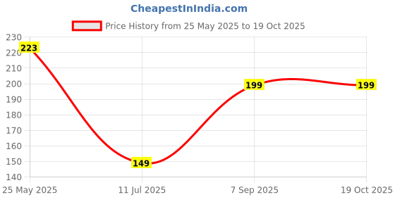 amazon.in FLEXFIVE Heavy Duty Solar Panel Cleaner Remove Stains of Iron, Metal, Aluminum Dust and Rust Particles from Solar Panel (1liter) flexfive Price History Graph from 25 May 2025 to 18 Oct 2025