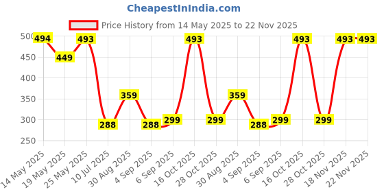 amazon.in FLEXFIVE Heavy Duty Solar Panel Cleaner Remove Stains of Iron, Metal, Aluminum Dust and Rust Particles from Solar Panel (5liter) flexfive Price History Graph from 14 May 2025 to 22 Nov 2025